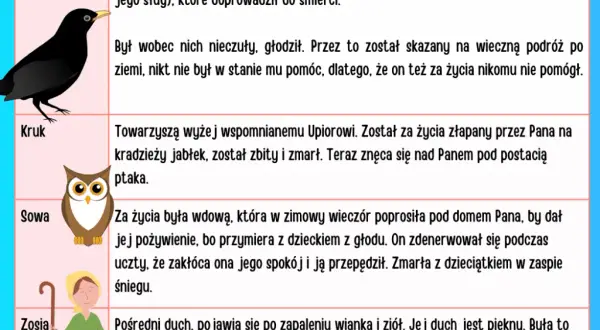 Motyw winy i kary w Dziadach cz. 2: Cierpienie duchów i ich losy